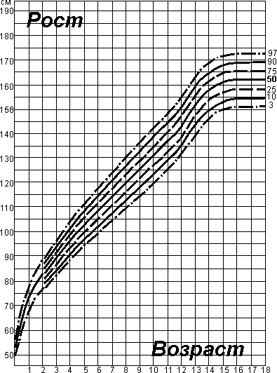 graf d
